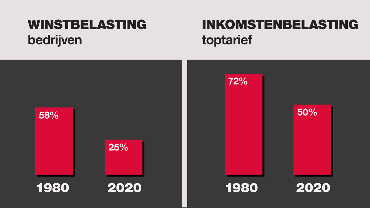 Belastingen 1980-2020
